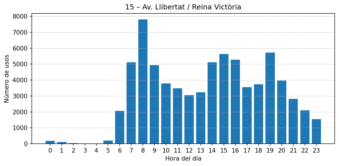 Estación 015 – Av. Llibertat / Reina Victòria